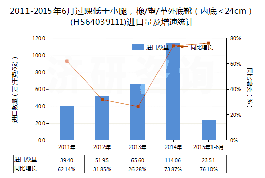 2011-2015年6月過踝低于小腿，橡/塑/革外底靴（內(nèi)底＜24cm）(HS64039111)進(jìn)口量及增速統(tǒng)計(jì)